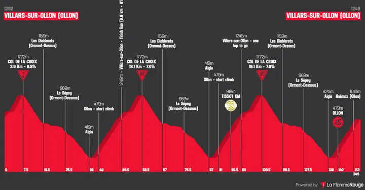 Profile Tour De Suisse 2026 stage 5
