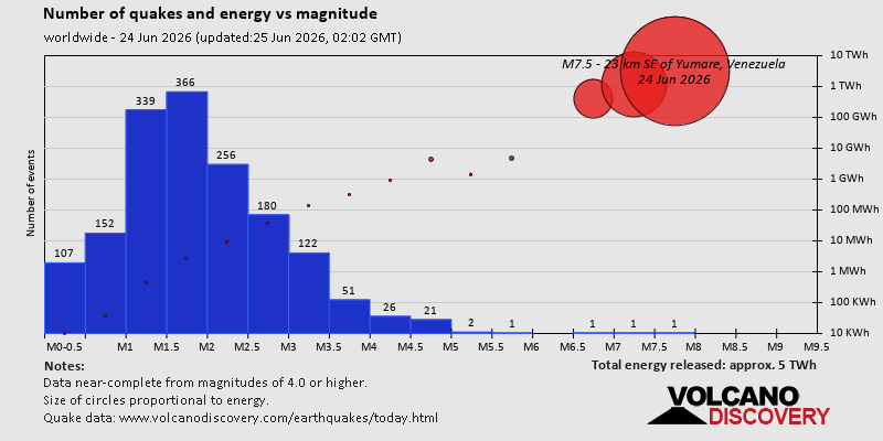 Number of quakes and energy vs magnitude