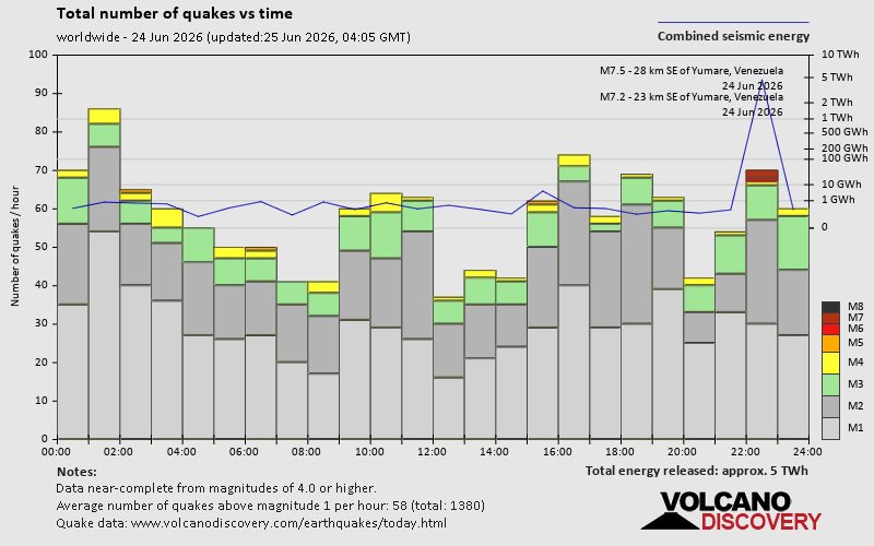 Number of quakes and energy vs time