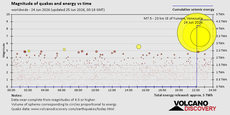 Magnitude of quakes and energy vs time