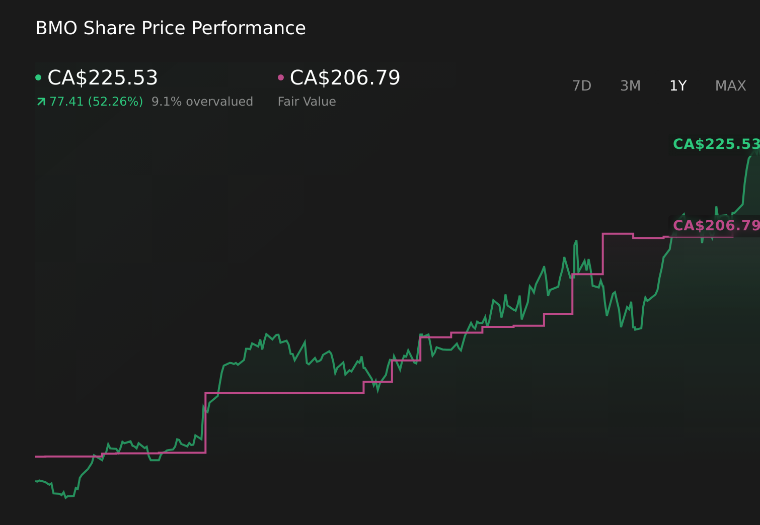 TSX:BMO 1-Year Stock Price Chart