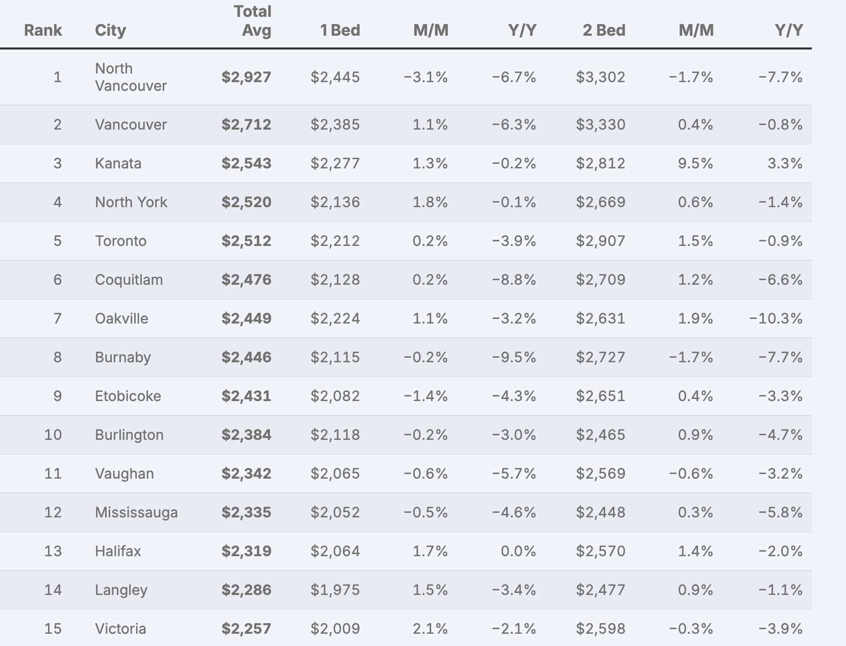 rent report mississauga may 2026
