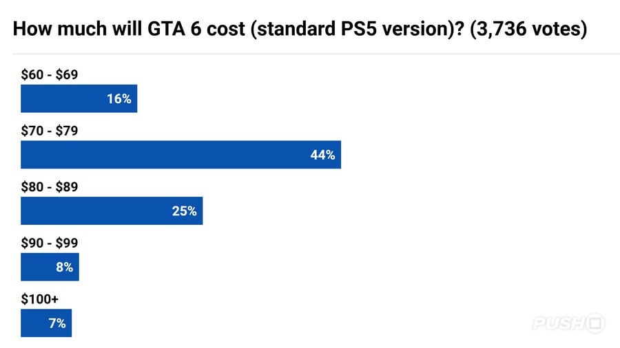 Rumour: GTA 6 Price Potentially Leaked by European Retailer 3