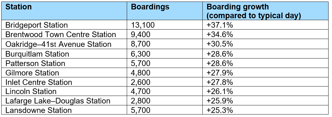 SkyTrain Station boardings June 19 2026