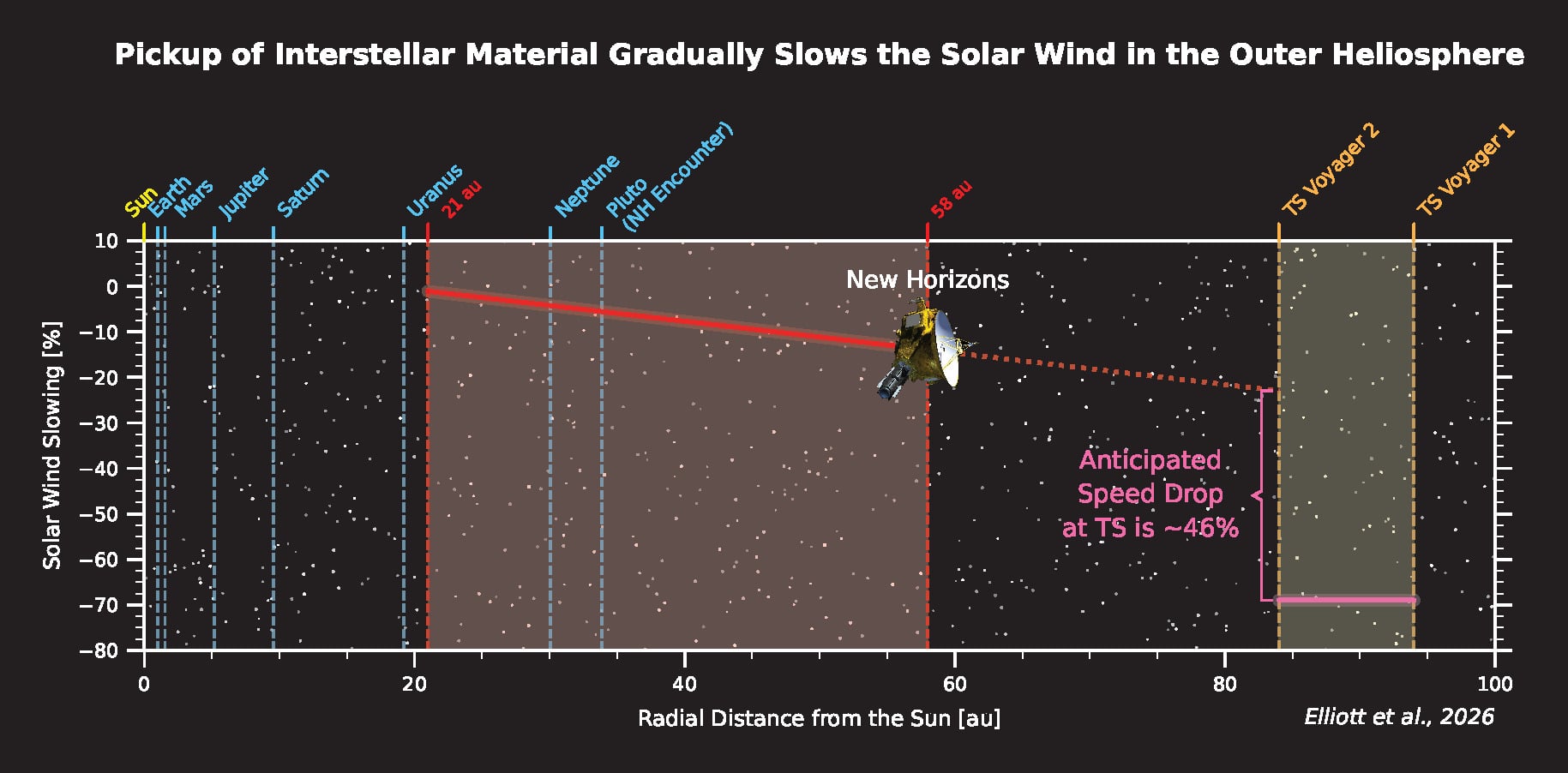 Solar Wind Slowing