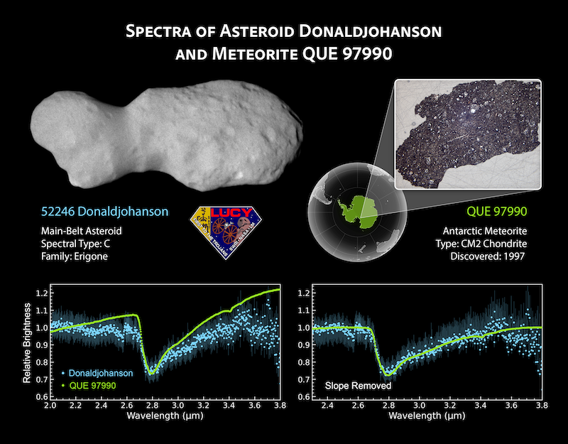 Photos of asteroid and meteorite. Under each is a graph, each showing a very similar sharply v-shaped pattern.