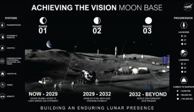 NASA diagram showing phases of Moon missions.