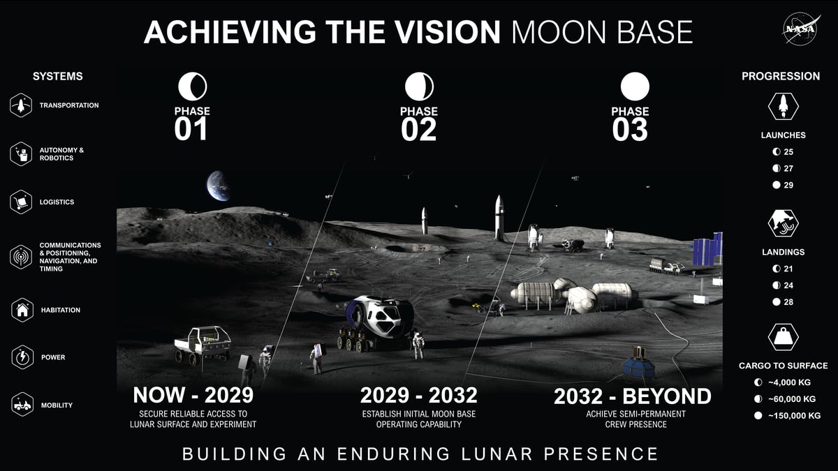 NASA diagram showing phases of Moon missions.