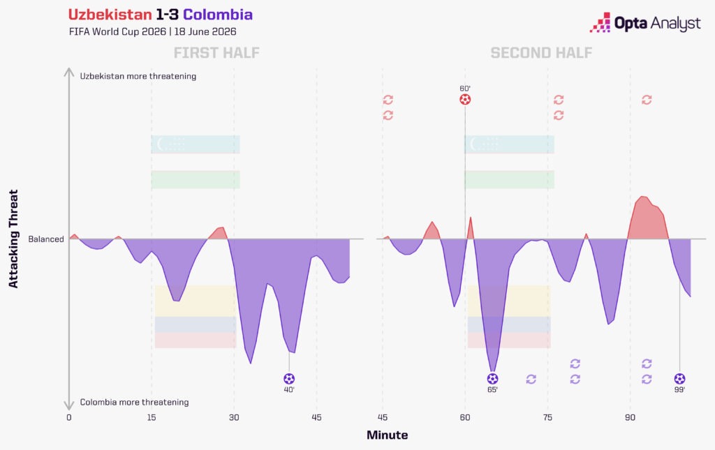 Uzbekistan 1-3 Colombia Momentum
