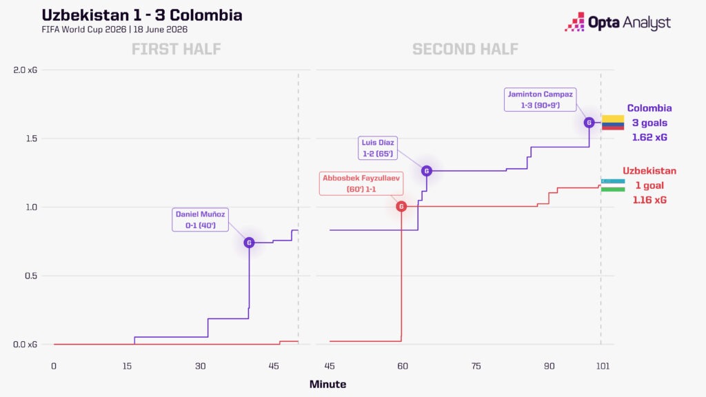 Uzbekistan 1-3 Colombia xG Race