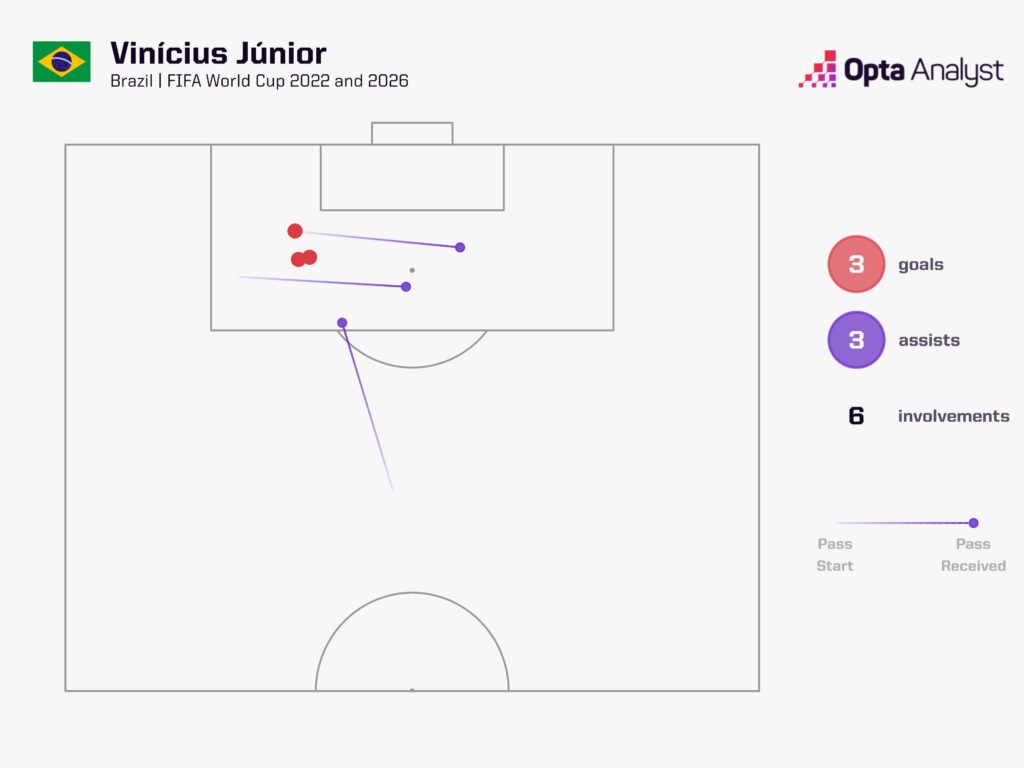 Vinícius Júnior World Cup Goal Involvements
