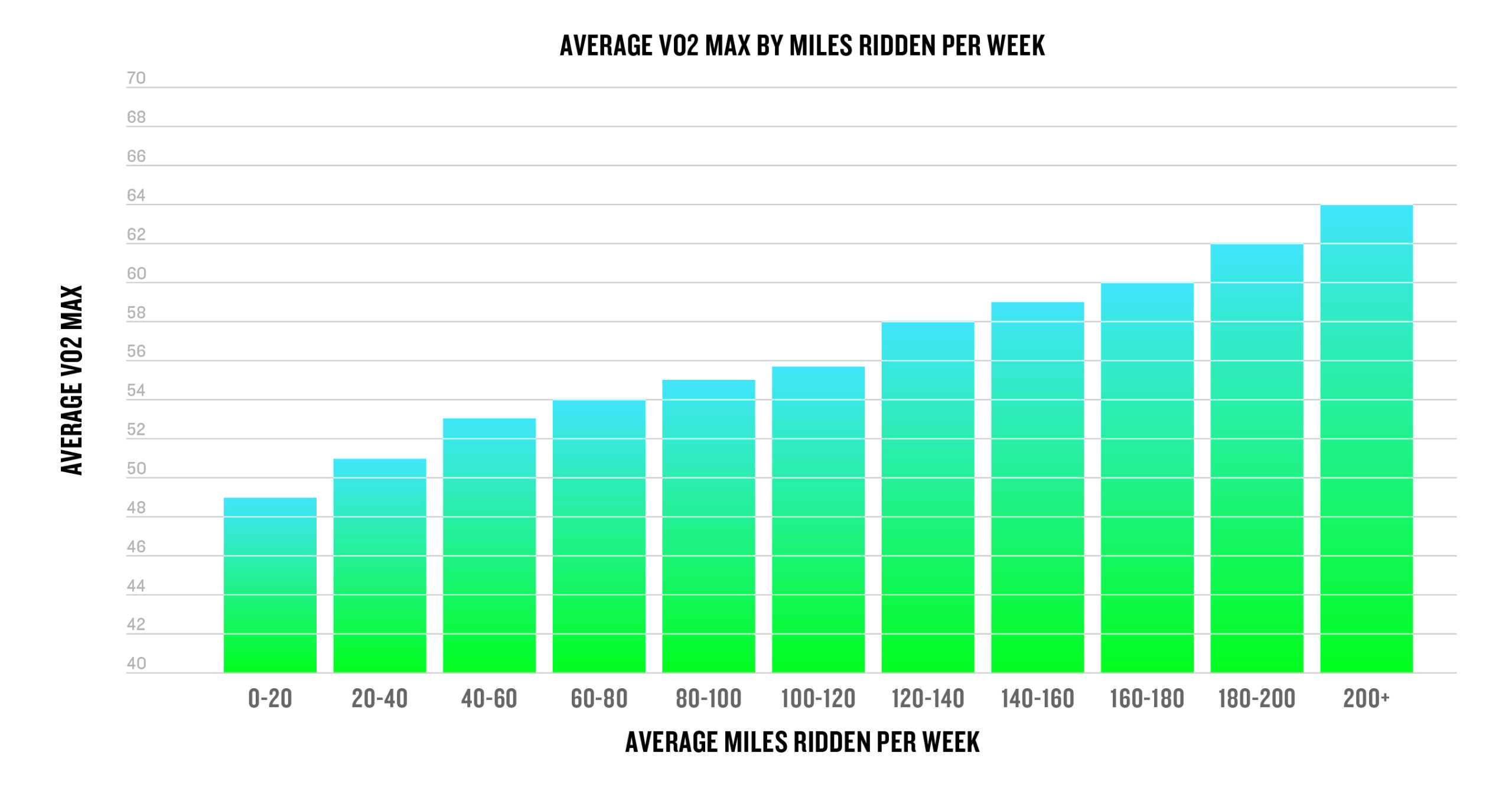 Bar chart showing average VO2 max of Garmin cyclists by weekly miles ridden, rising from 49 at 0-20 miles to 64 at 200-plus miles