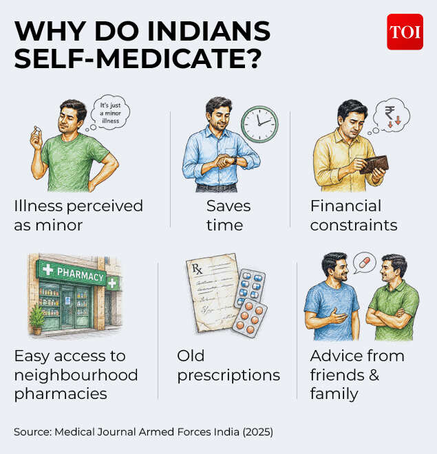 Why do Indians self-medicate