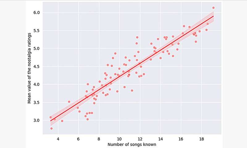 Relationship between the participants' ratings of nostalgia and the number of songs on the list that they indicated they knew. The rated values, regression line, and 95% confidence intervals are shown. The horizontal axis indicates the number of songs on the list that participants indicated they knew. The vertical axis indicates nostalgia ratings. Credit: Satoshi Kawase et al, Evoking nostalgia by presenting hit-song lists, <i>Frontiers in Psychology</i> (2026). DOI: 10.3389/fpsyg.2026.1800653 Why your teenage years' playlist titles hold the key to your deepest, most personal nostalgia.