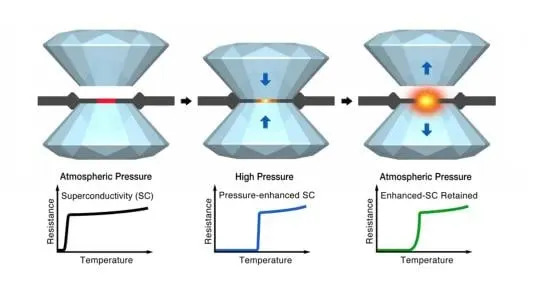 Physicists Achieve a World Record For Superconductors