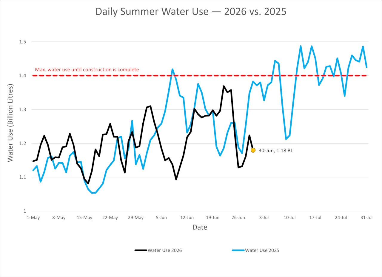 a graph shows daily summer water use