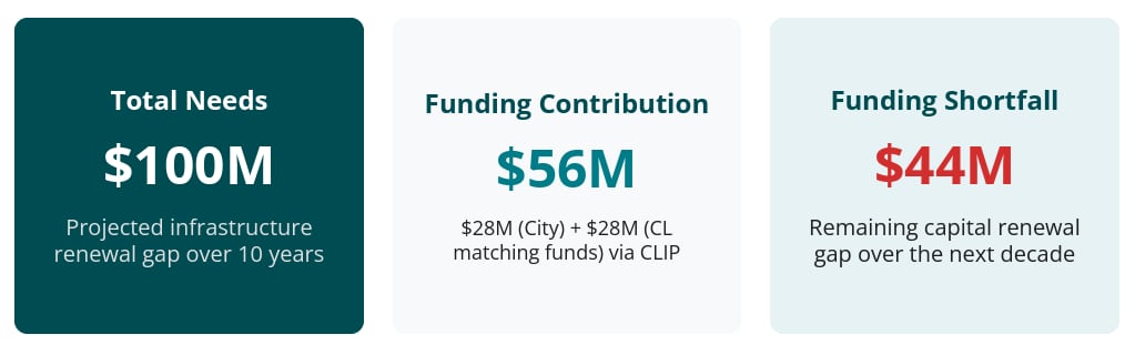 A chart that shows community leagues are facing a $44 million infrastructure funding shortfall over the next decade, with $18.6 million of its $100 million total needs to be designated for life safety requirements.