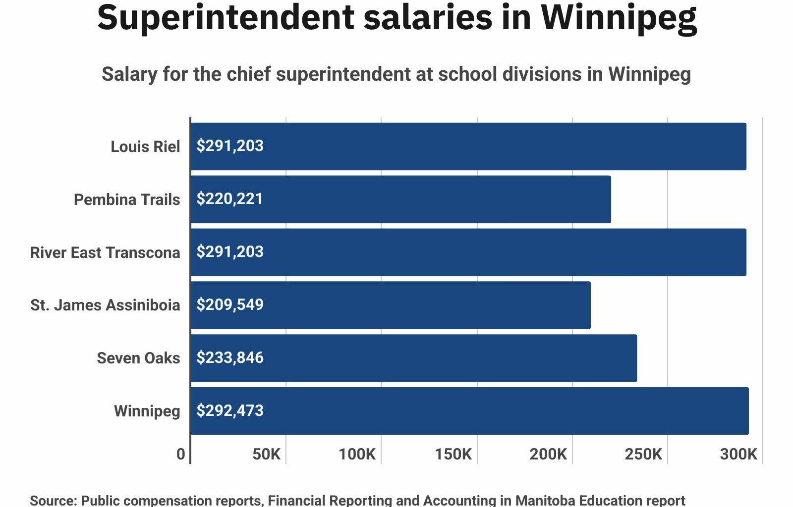 Payroll reveal: 18 school staff cleared $200K – Winnipeg Free Press
