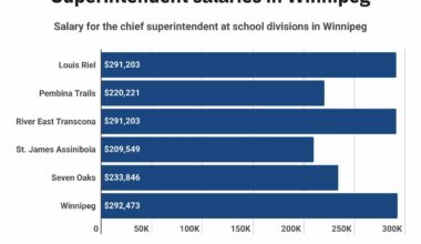 Payroll reveal: 18 school staff cleared $200K – Winnipeg Free Press