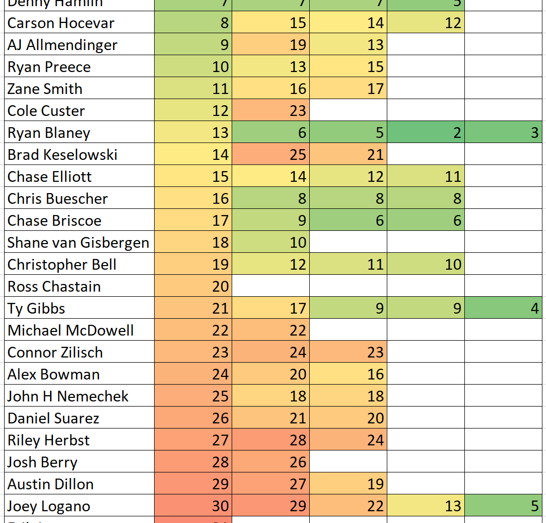 Chicagoland NASCAR Practice 5,10,15,20 and 25 Lap Averages Speed Cheat Sheet Heat Chart