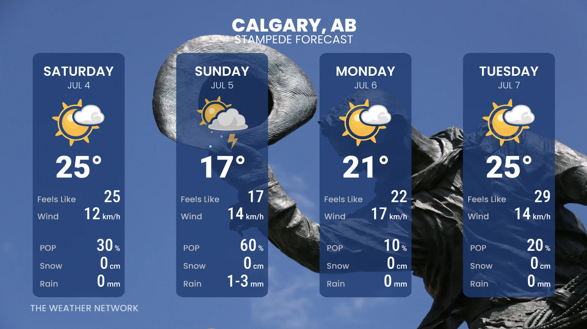 Calgary 4-day forecast - July 3, 2026