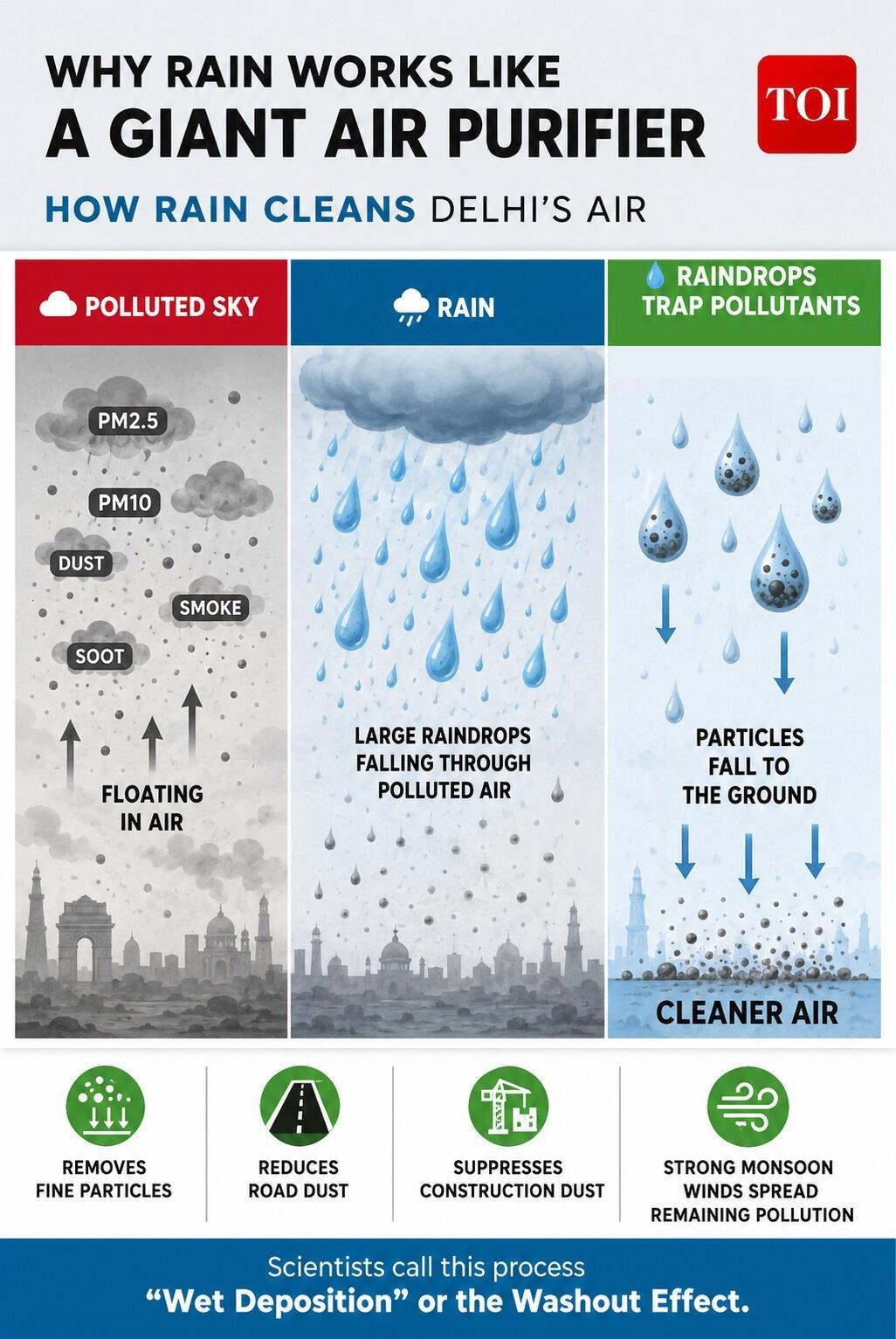 Delhi rain