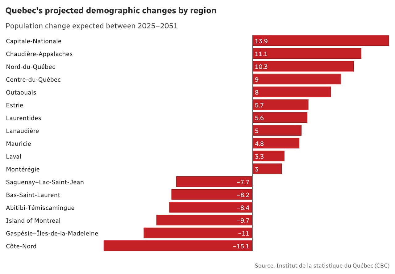 Parts of Quebec could see their populations shrink over the coming decades.
