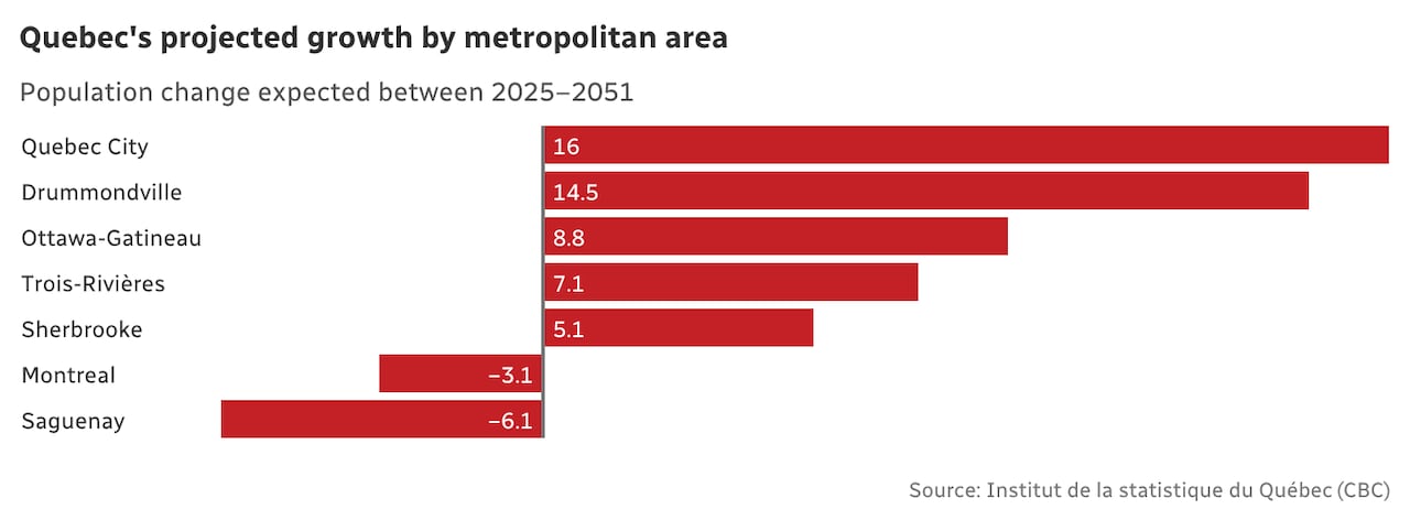 The Quebec City metropolitan area and the Drummondville metropolitan area are also projected to post some of the province’s highest population increases.