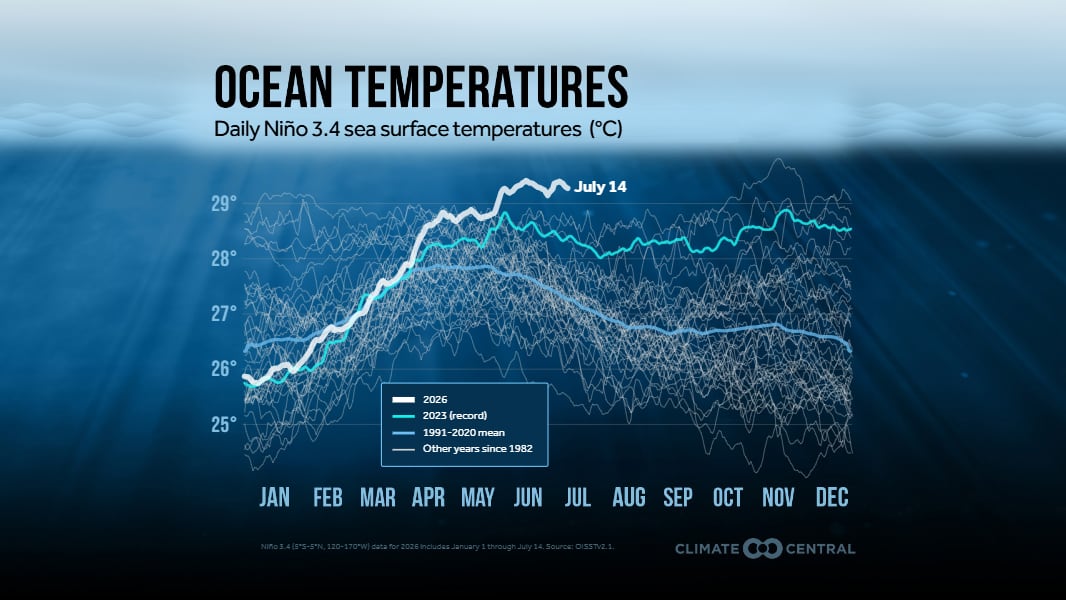 A line graph showing ocean temperatures in a specific region of the Pacific Ocean.
