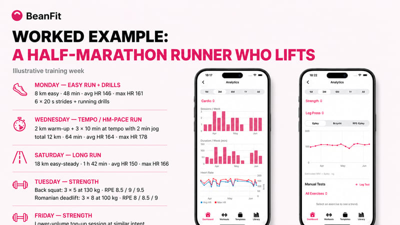 Illustrative BeanFit training week for a half-marathon runner recording both strength and cardio sessions in the same log.