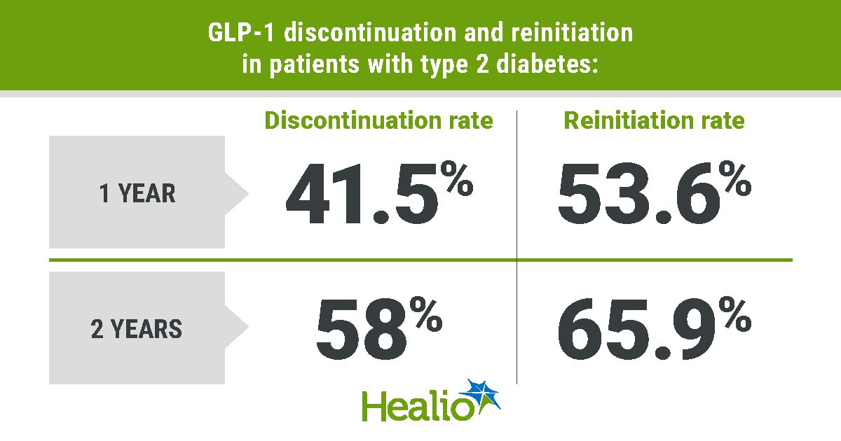 More than half of adults with type 2 diabetes discontinue and then later restart GLP-1 therapy at 2 years.