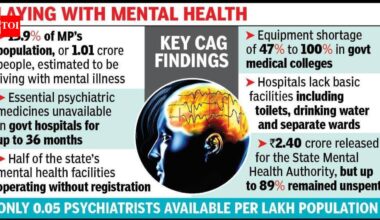 CAG report bares MP’s broken mental healthcare system | Bhopal News