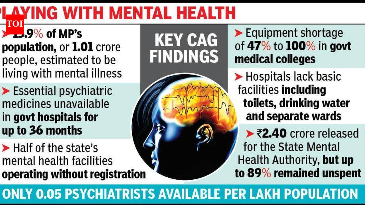 CAG report bares MP’s broken mental healthcare system | Bhopal News