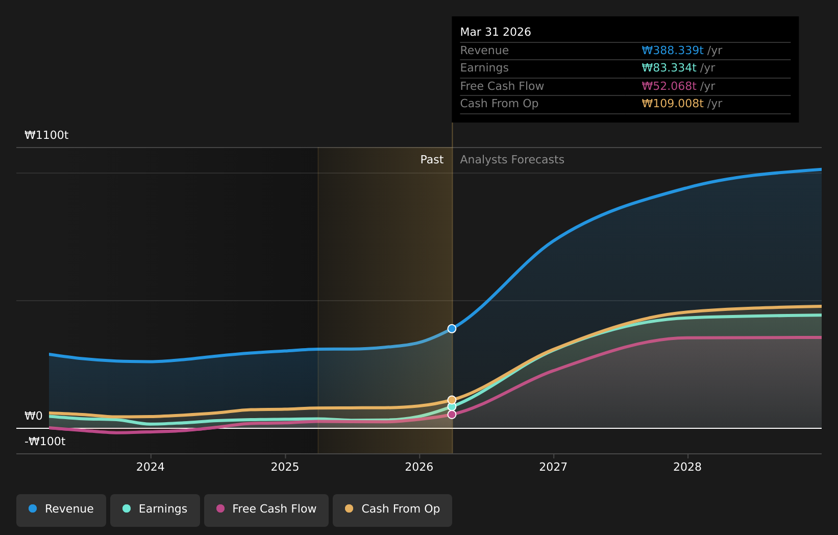 KOSE:A005930 Earnings & Revenue Growth as at Jul 2026