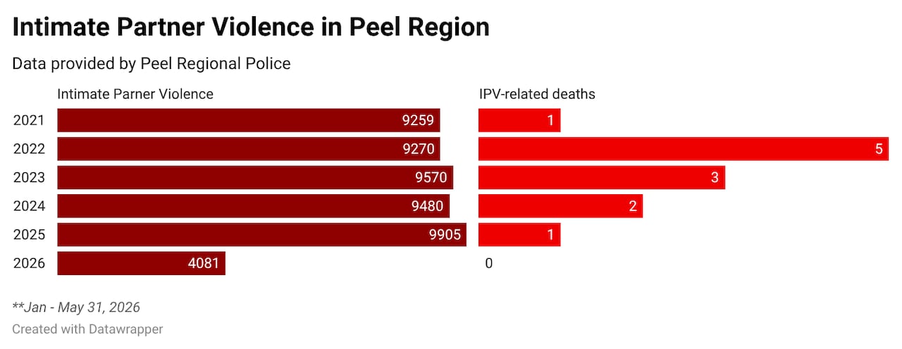 Chart: 

Left column shows reported IPV incidents: 
2021: 9,259
2022: 9,270
2023: 9,570
2024: 9,480
2025: 9,905
2026: 4,081 (Jan. 1 - May 31)

Right column shows IPV-related deaths: 

2021: 1
2022: 5
2023: 3
2024: 2
2025: 1
2026 so far: 0