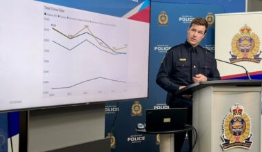 Edmonton crime severity drops to five-year low, EPS data shows
