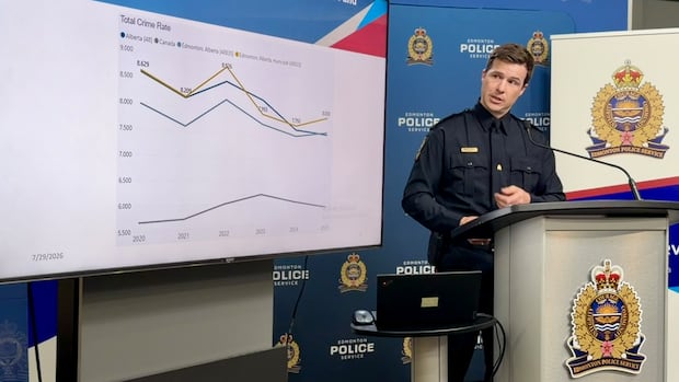 Edmonton crime severity drops to five-year low, EPS data shows