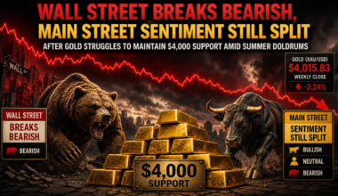 Wall Street breaks bearish, Main Street sentiment still split after gold struggles to maintain $4,000 support amid summer doldrums