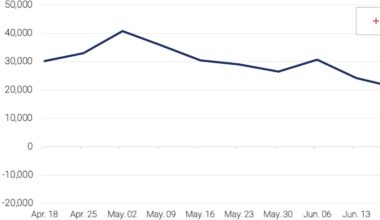 ADP weekly NER Pulse 16,500 vs 19,750 last week