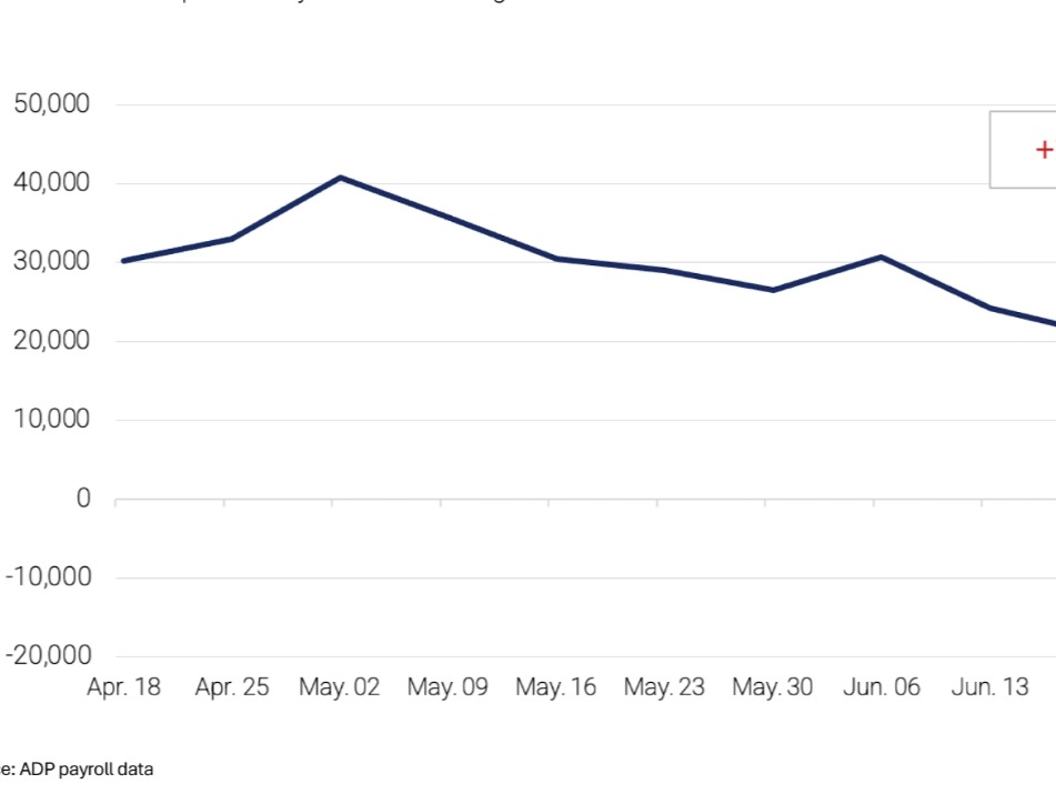 ADP weekly NER Pulse 16,500 vs 19,750 last week