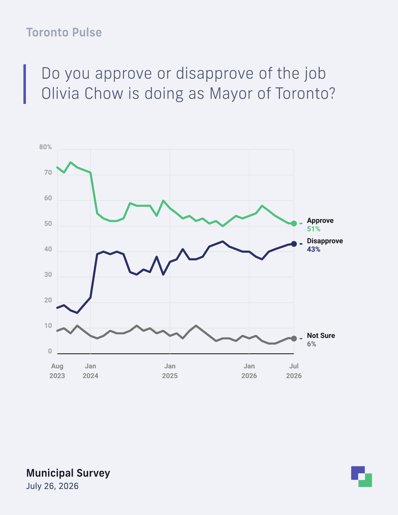 Olivia Chow approval as Mayor of Toronto