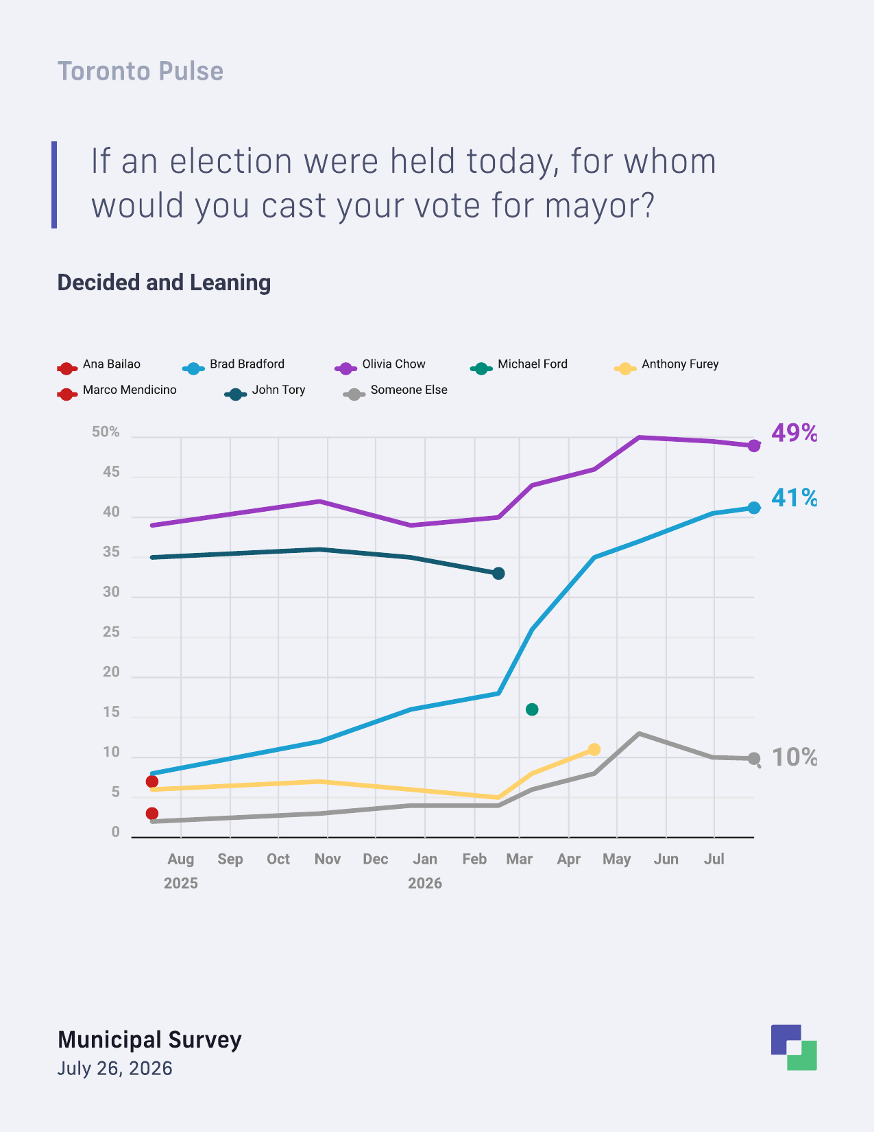 Toronto mayoral vote intention trend among decided and leaning voters