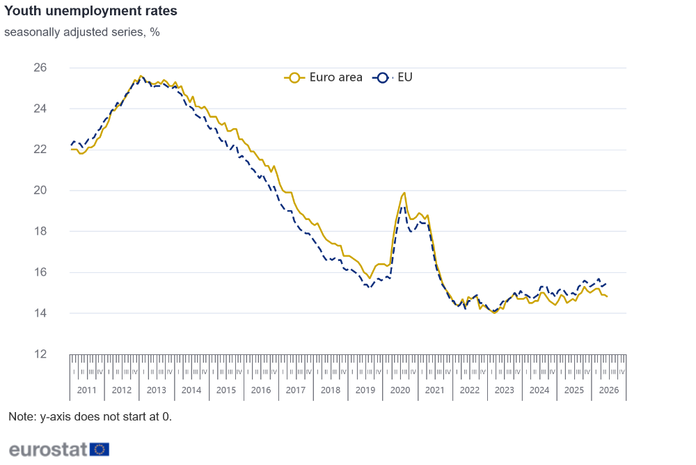 Youth unemployment rates Youth unemployment rates