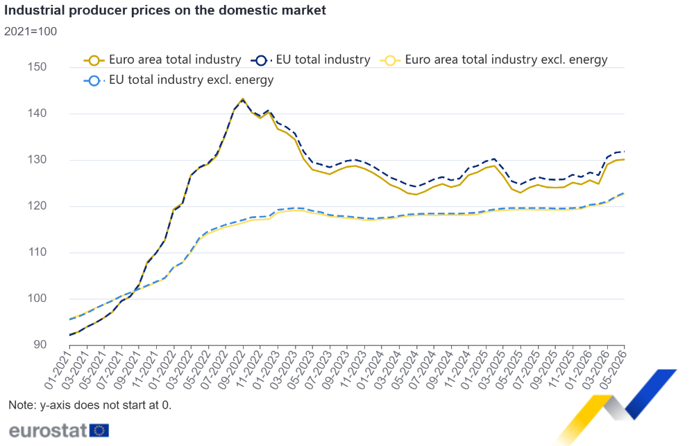 Industrial producer prices on the domestic market Industrial producer prices on the domestic market