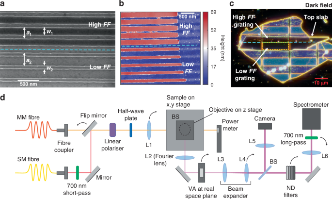 Fig. 3: WS2 double grating structure fabrication and experimental Fourier setup.