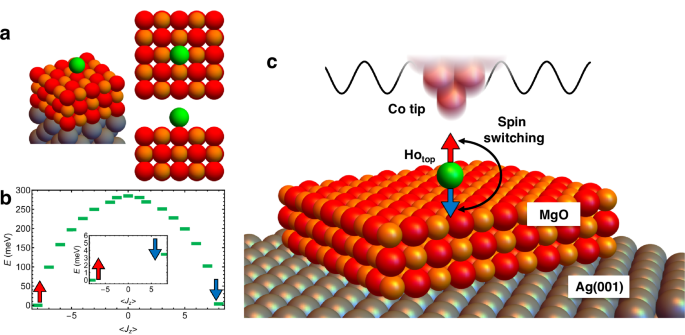Fig. 1: Energy diagram of holmium adatom on MgO and experimental set-up to read and write the magnetic states of Ho adatoms.