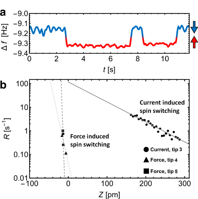 Fig. 4: Switching between Ho↑ and Ho↓.