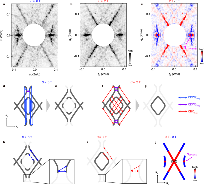 Fig. 5: Quasiparticle interference revealing competing Fermi-surface instabilities under an in-plane magnetic field applied along the c axis.