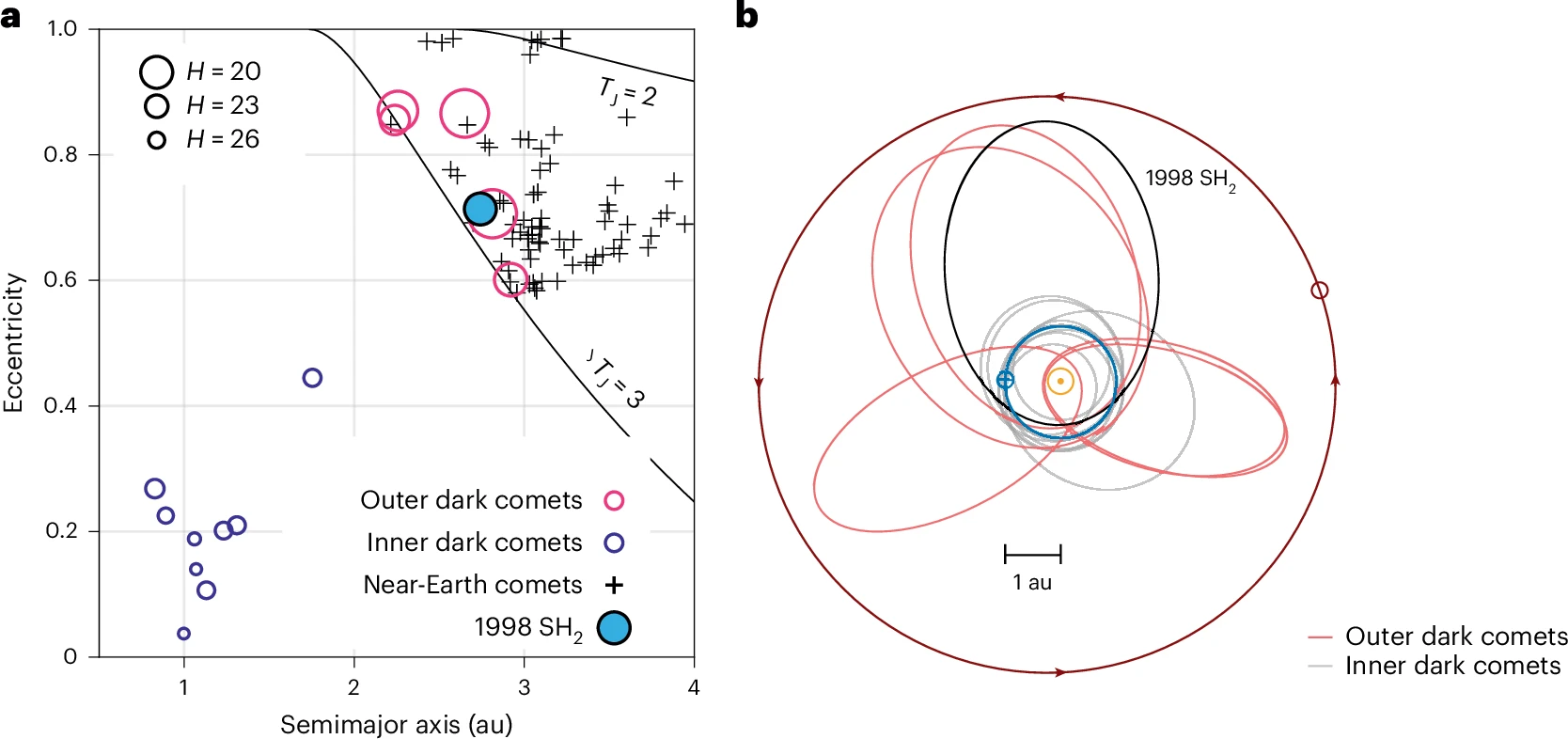 A Near-Earth Asteroid Turned Out To Actually Be A Comet, Presenting A Major Implication For Planetary Defense