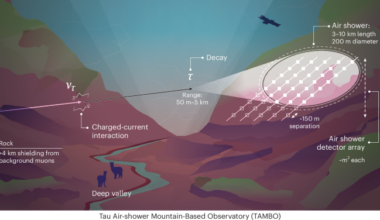 Measuring the high-energy neutrino sky using the deep-valley neutrino observatory TAMBO